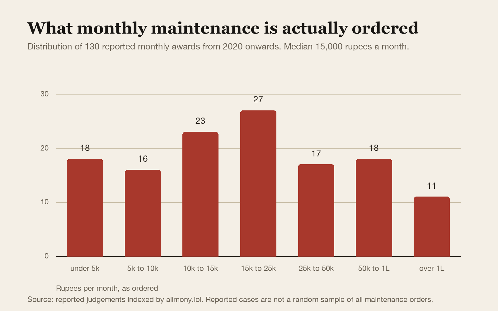 Bar chart showing the distribution of 130 reported monthly maintenance awards in India from 2020 onwards, with the largest group between 15,000 and 25,000 rupees a month.