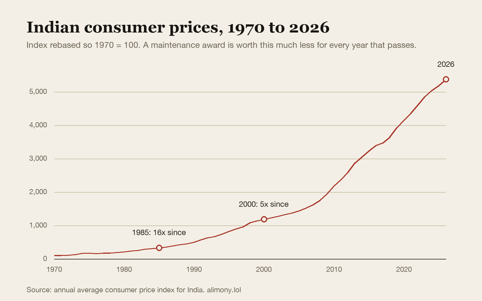 Line chart of the Indian consumer price index from 1970 to 2026, rebased so 1970 equals 100, rising to about 5,372 by 2026.